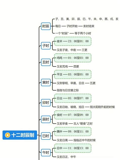 古今时间对照表，写古风小说必备！