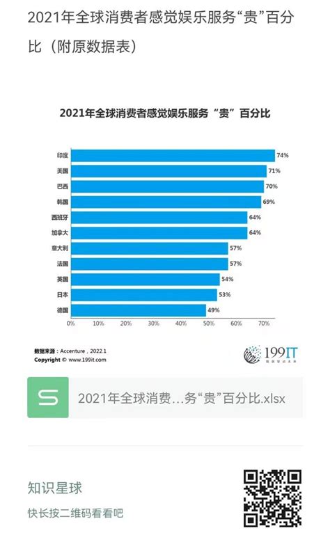 2021年全球消费者感觉娱乐服务“贵”百分比（附原数据表） | 互联网数据资讯网-199IT | 中文互联网数据研究资讯中心-199IT