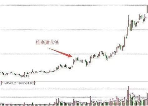 庄家建仓的七种方式，这些方式一定要知道- 市场测评_赢家财富网