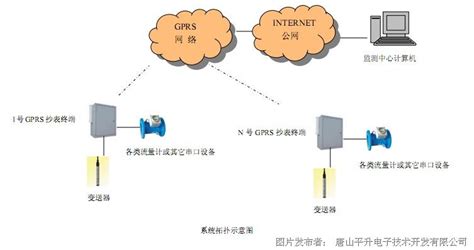 GPRS远程抄表系统_GPRS远程抄表系统__中国工控网