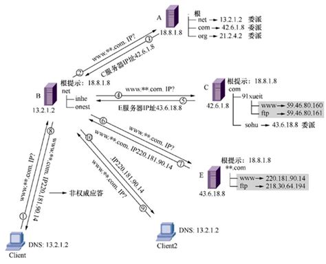 多张图带你彻底搞懂DNS域名解析过程