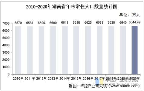 湖南城镇人口去年破3千万 衡阳常住人口全省第一 - 湖南频道