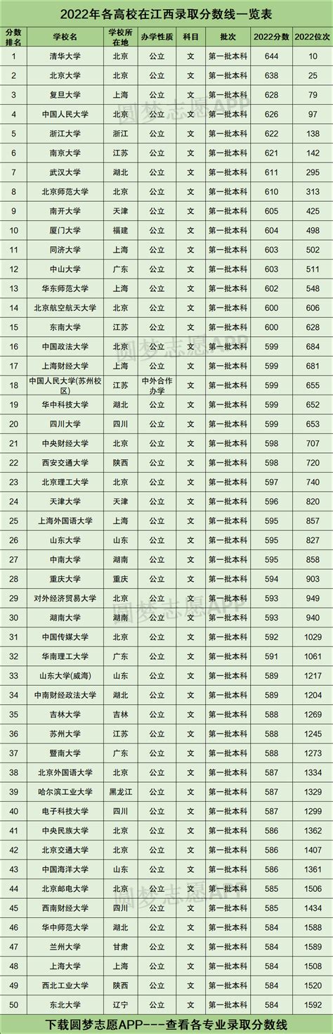 江西所有大学录取分数线2023参考：2022年各高校在江西录取分数线一览表-高考100