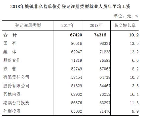 福建省2021年城镇私营单位就业人员年平均工资62433元