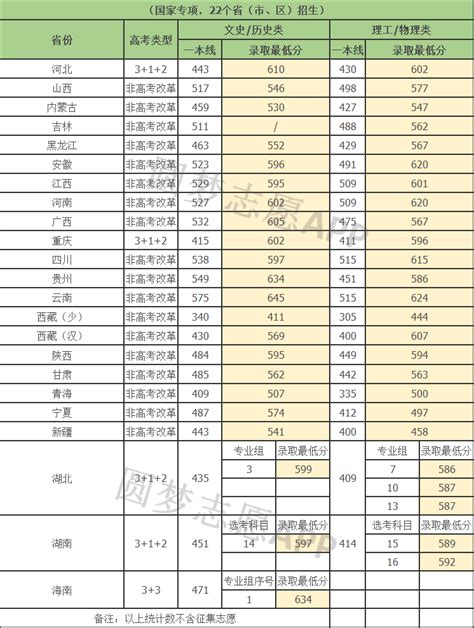 上海大学近三年录取分数线及位次多少？附2020-2022历年最低分排名