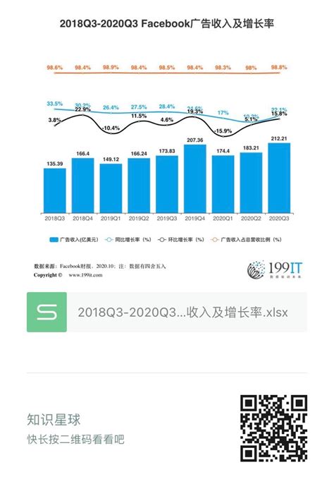 2018Q3-2020Q3 Facebook广告收入及增长率（附原数据表） | 互联网数据资讯网-199IT | 中文互联网数据研究资讯中心 ...