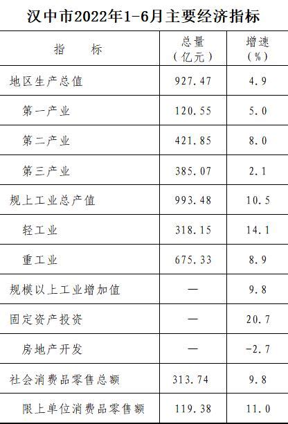 汉中市2022年1-6月主要经济指标 - 统计分析 - 汉中市人民政府