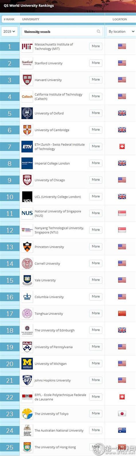 麻省理工大学在哪里世界排名第几？麻省理工有入学条件有哪些？