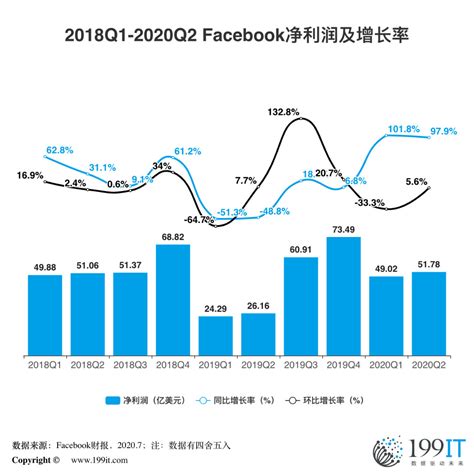 2016-2020财年年微软净利润及增长率（附原数据表） | 互联网数据资讯网-199IT | 中文互联网数据研究资讯中心-199IT