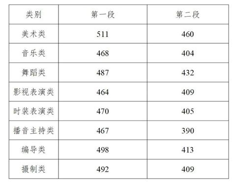 惠州学院2020年艺术类本科专业录取分数线_录取线_中国美术高考网