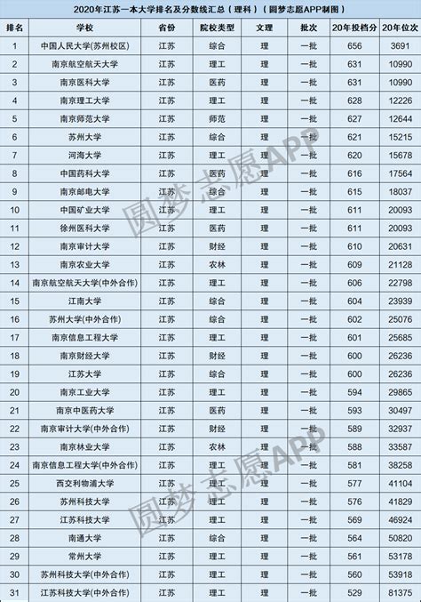 各大学在江苏录取分数线2022全国排名汇总！含最低位次（2023参考）-高考100