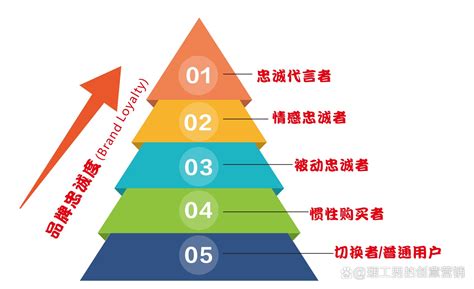 客户忠诚度测评——一种新的测评导向和趋势_客户管理网_中国客户管理研究院打造的客户价值管理与数字营销门户