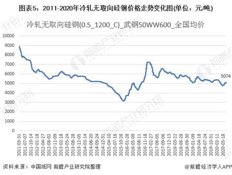 2022年中国硅钢行业进出口市场现状分析 硅钢进口市场高度集中【组图】_股票频道_证券之星
