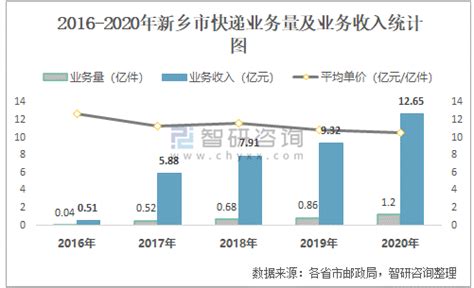 2021年6月新乡市快递业务量与业务收入分别为1481.44万件和13896.1万元_智研咨询