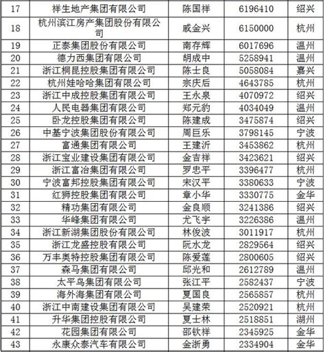 2018年浙江民营企业100强排行榜-排行榜-中商情报网