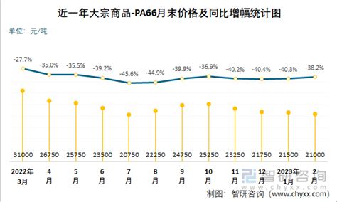 2023年2月大宗商品-PA66价格分析：价格为21000元/吨，同比下降38.24%_智研咨询