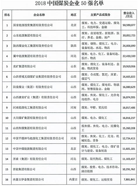2018年中国煤炭企业50强排行榜-排行榜-中商情报网