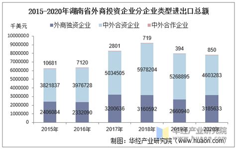 2015-2020年湖南省外商投资企业进出口总额及各企业类型进出口情况统计_华经情报网_华经产业研究院
