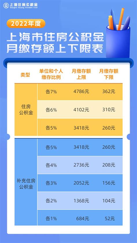 2022上海公积金缴费(基数+比例+限额) - 上海慢慢看