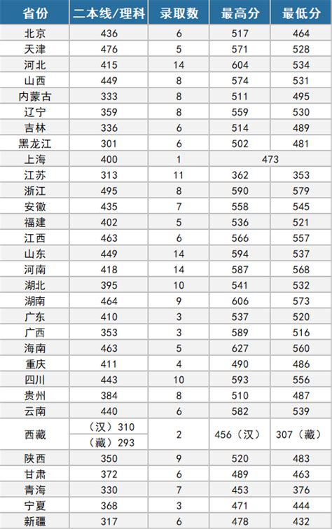 中国十大警察学院排名分数线汇总（2023参考）