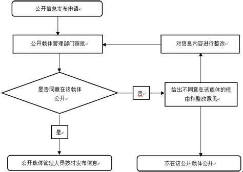 信息发布流程及管理规范_公开流程_蓝山县人民政府