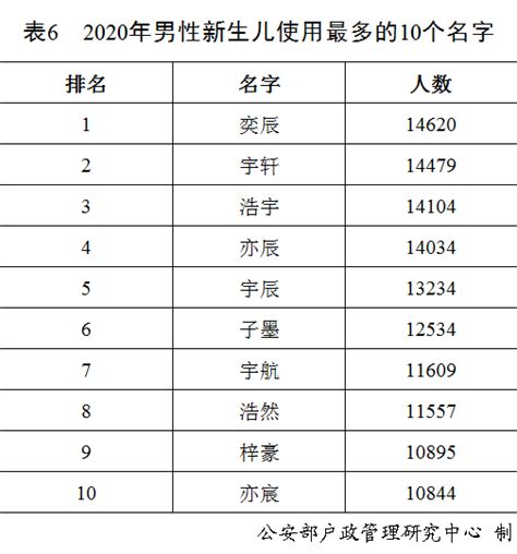 公安部发布报告：这50个字去年新生儿名字使用频率最高_中国政库_澎湃新闻-The Paper