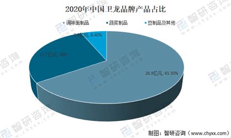 2021年中国辣条行业市场现状及主要企业经营分析：中国最大的辣条零食企业-卫龙[图]_智研咨询