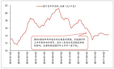 2018年中国生猪价格走势分析【图】_智研咨询