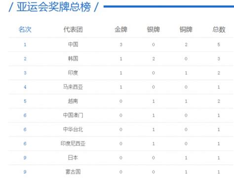 中国军团亚运总结：连续10届领跑奖牌榜 金牌数创16年来最低_体育_腾讯网