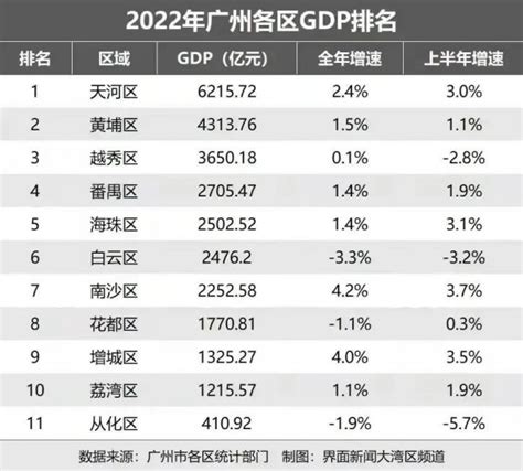 2020上半年广州各区GDP出炉！天河领跑全市 越秀同比增幅最大-焦点解读-广州乐居网