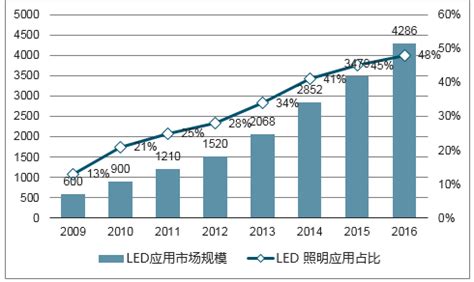 2019年中国智能照明行业市场前景研究报告