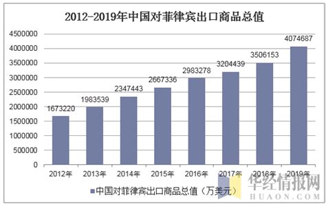 2012-2019年中国与菲律宾双边贸易额及贸易差额统计_华经情报网_华经产业研究院