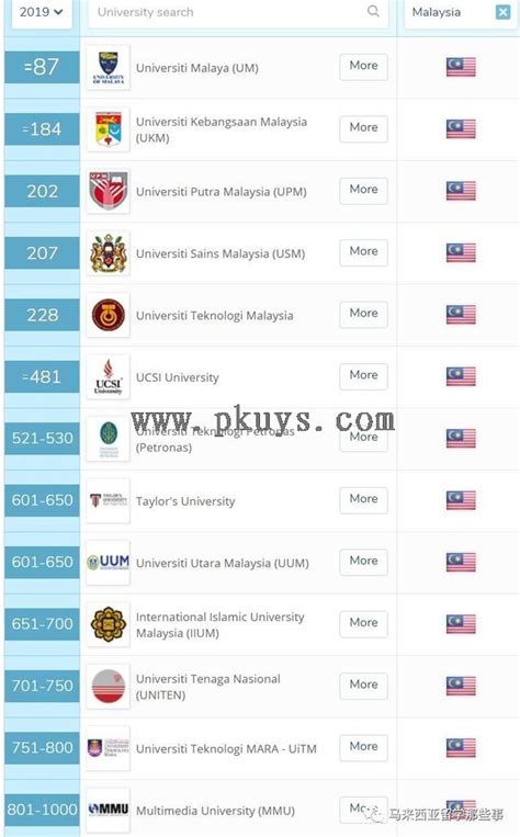 QS2019大学排名发布，北方大学上升100位,世界五百强大学-马来西亚 ...