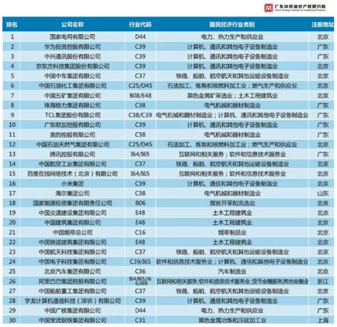 2019中国企业专利创新百强榜：华为、中兴、京东方进入前五