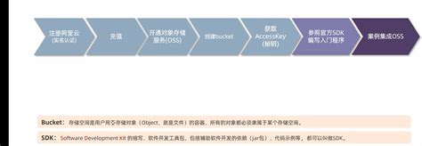 【阿里云】阿里云OSS对象存储— 开通OSS服务、搭建OSS环境、快速入门_阿里云oss存储桶-CSDN博客