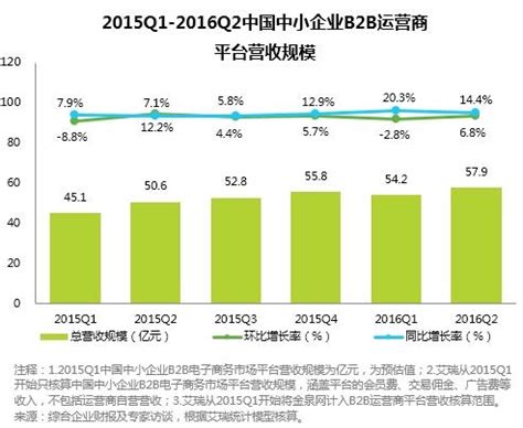 2017年中国B2B电子商务行业市场规模及发展特点分析（图）_观研报告网