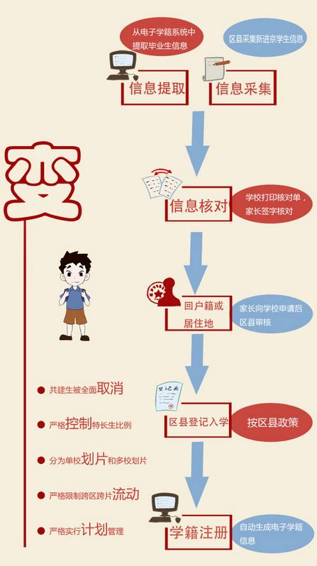 三张图让你看懂北京幼升小和小学入学流程_北京爱智康