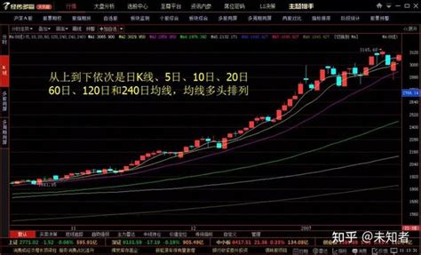 中国股市：真正聪明的人，要看懂均线多头排列与空头排列，实用！ - 知乎