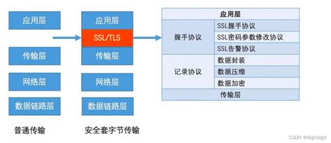SSL与TLS的关系_ssl和tls的关系-CSDN博客