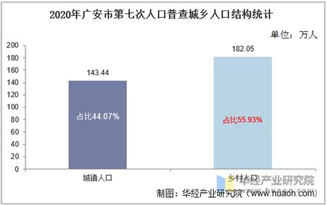 2020年广安市生产总值（GDP）及人口情况分析：地区生产总值1301.6亿元，常住常住人口325.49万人_智研咨询