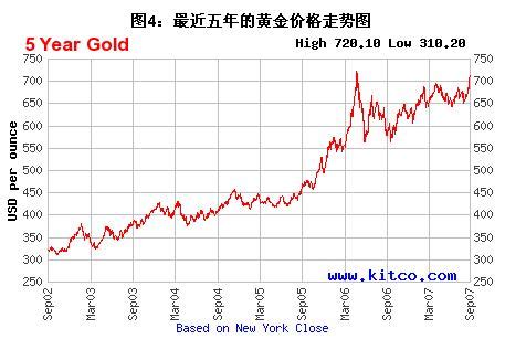 国际黄金市场最近五年的黄金价格走势图_图片_互动百科