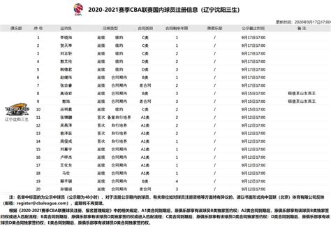 2020-2021cba新赛季辽宁球员名单- 绍兴本地宝
