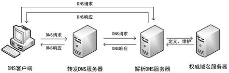dns劫持检测—如何检测自己的dns是否被劫持— dns劫持检测工具 _ 【IIS7站长之家】
