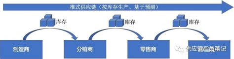 【笔记篇】01初识供应链——之《实战供应链》_得力从原材料到产品销售的一整条链条-CSDN博客