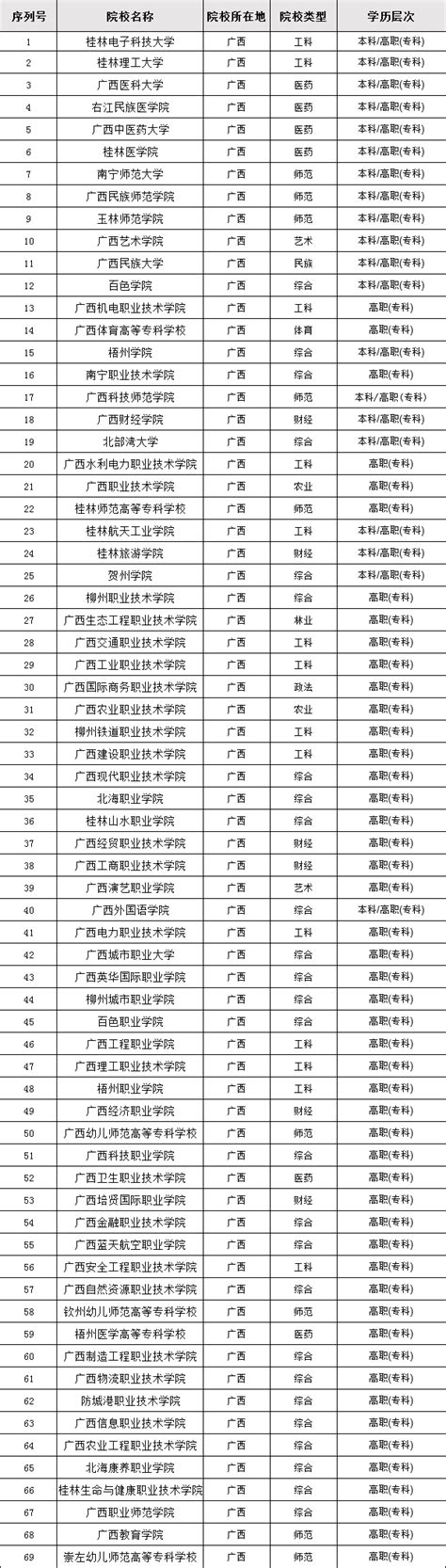 广西2023年高职单招录取分数线 - 知乎
