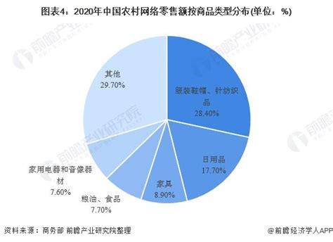 2015-2019年中国农村网络零售额及增长情况_物流行业数据 - 前瞻物流产业研究院