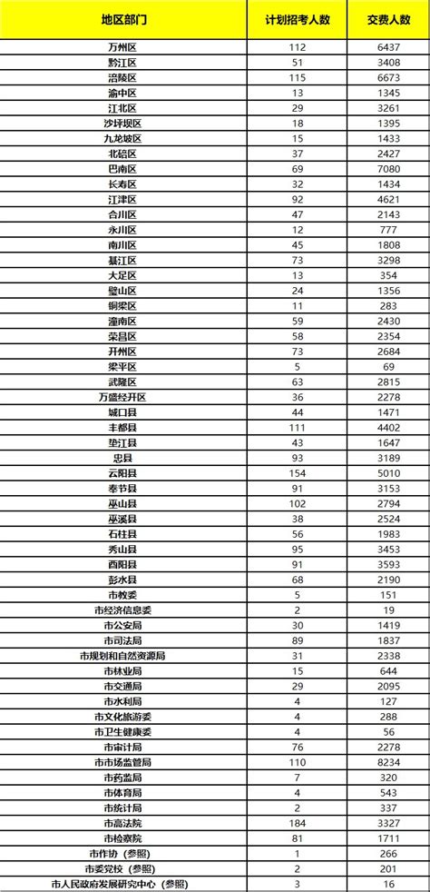 2021国考广东职位报名已超16万人资格审核通过（截止24日17时）_国家公务员考试网