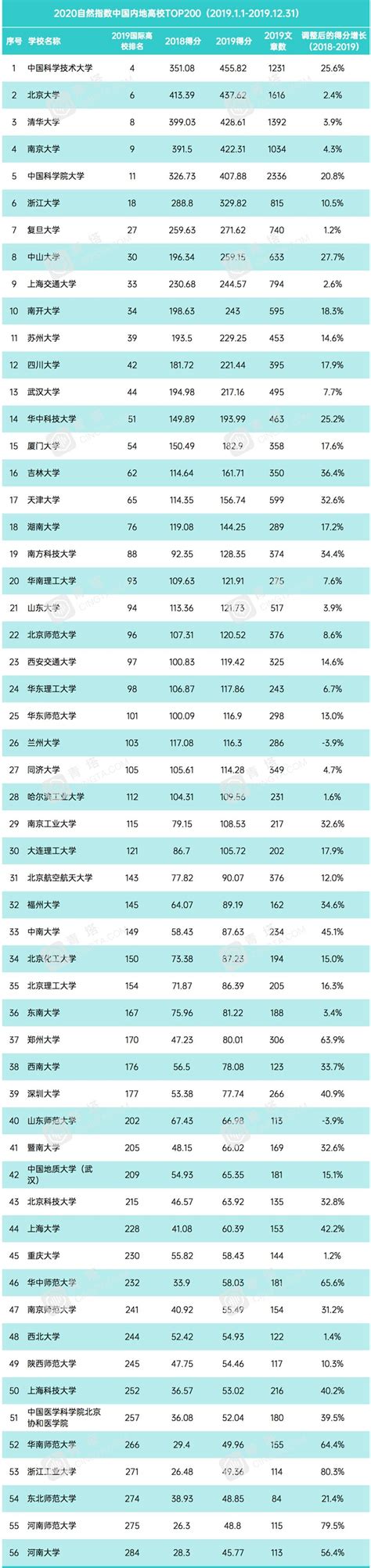2020自然指数正式公布，国内高校排名进步明显_考研网-北京新东方学校