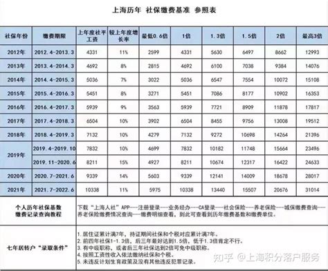 2022年上海落户社保基数不变，走居转户要这样缴纳社保基数 ...