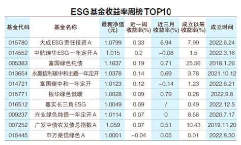 上周ESG公募基金收益率下滑 泛主题主动型表现最好_凤凰网